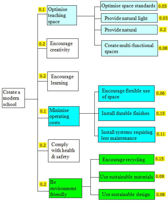 Value tree for a school with importance weights.jpg