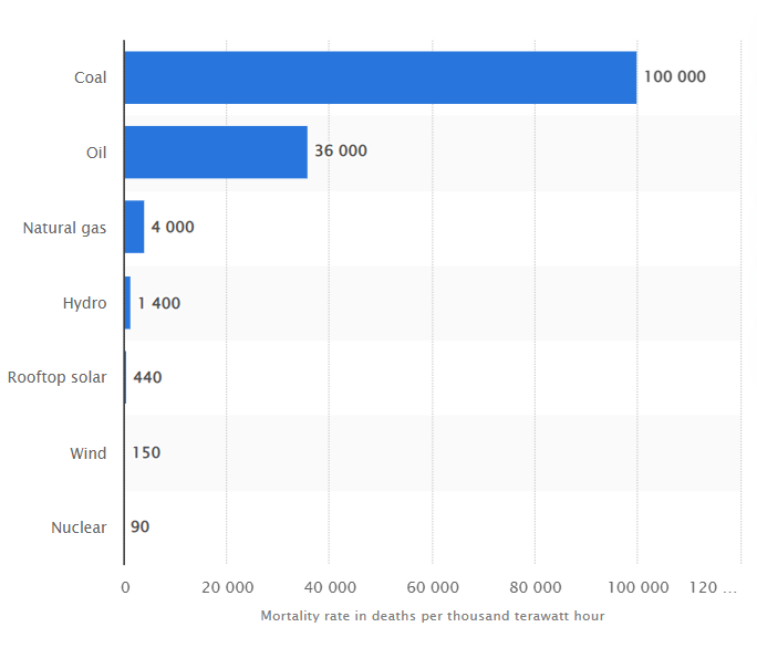 Mortality rate worldwide in 2012, by energy source - in deaths per thousand terawatt hour.png