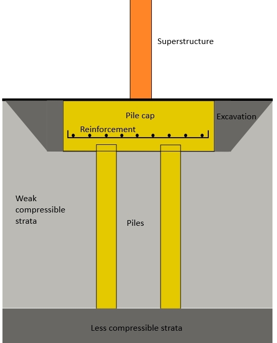 Pile foundations - Designing Buildings Wiki