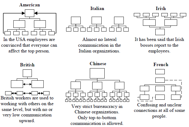 Cdm Organisation Chart