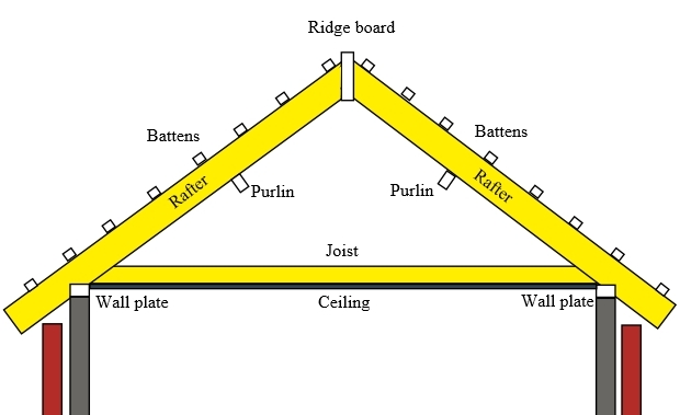 Rafters And Purlins