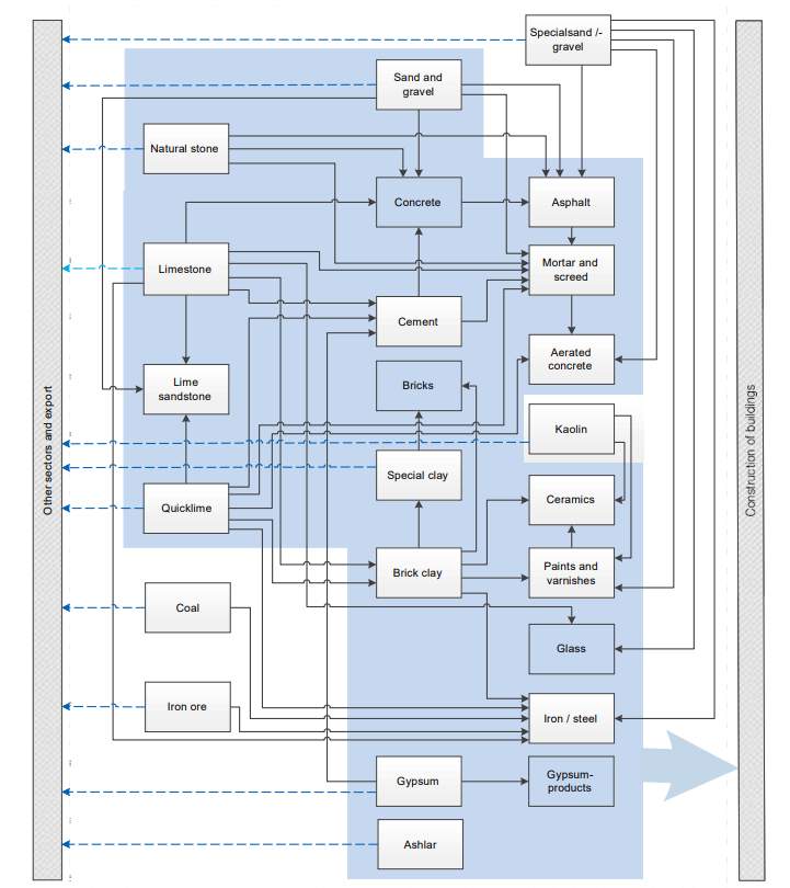 Figure 1. Material flow and interdependencies of selected construction materials.PNG