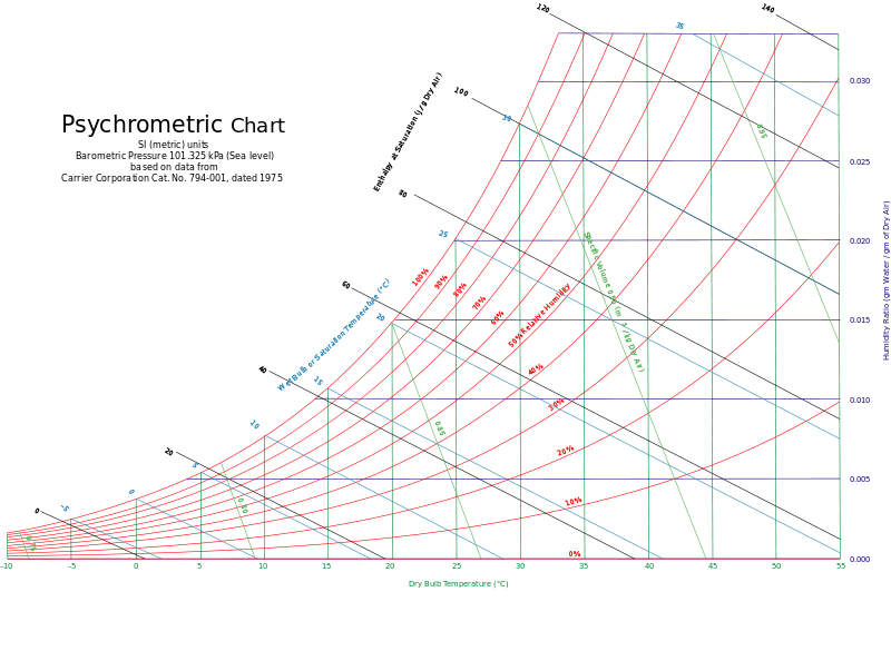 Physcometric Chart