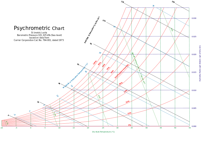 Reading Psychrometric Chart