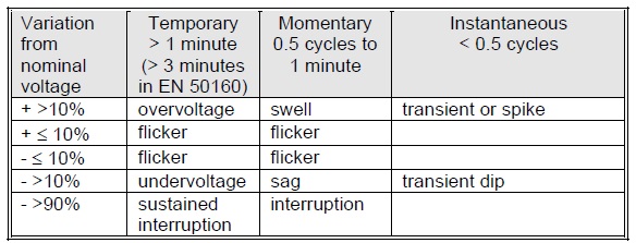 Classification of voltage changes by size and duration.jpg