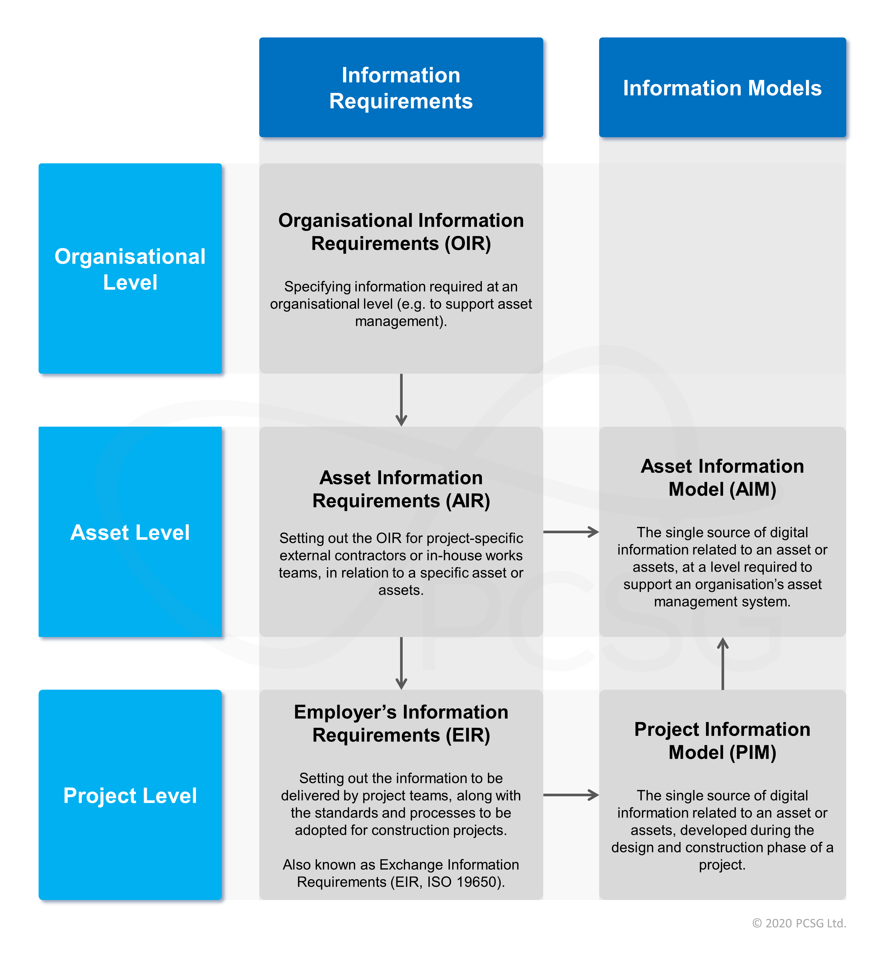 PCSG-20 Relationship between Information Requirements and Information Models.png