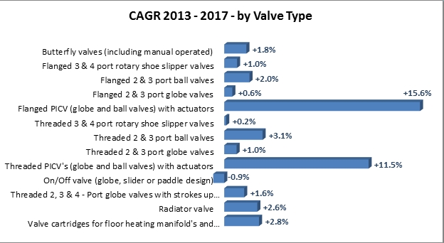 European hydronic controls market -Overall Growth Rate by Valve Type.jpg