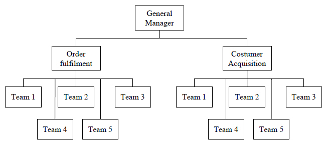 Flat Or Horizontal Organizational Chart