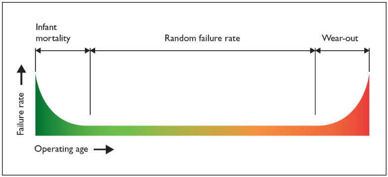 Bathtub curve.png