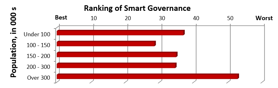 Ranking of smart cities governance.jpg