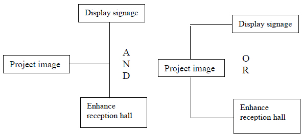 Fast diagram using and and or logic links.jpg