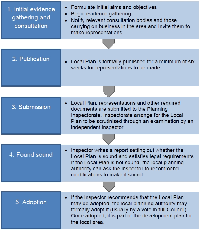 Stages in a local plan.jpg