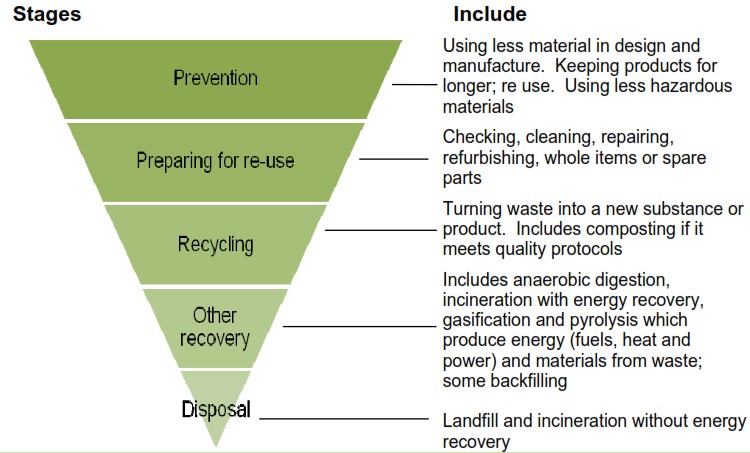 Waste hierarchy.jpg