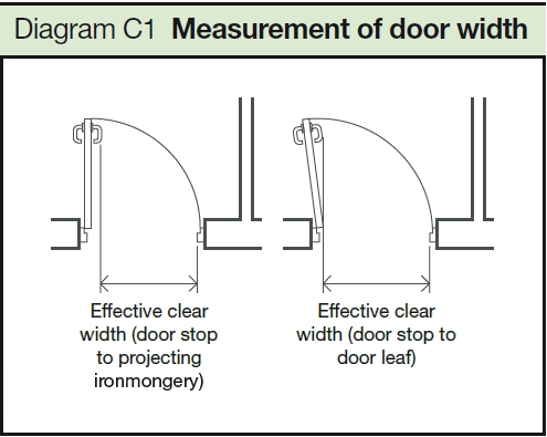 Width of doors stairs and escape routes - Designing Buildings Wiki