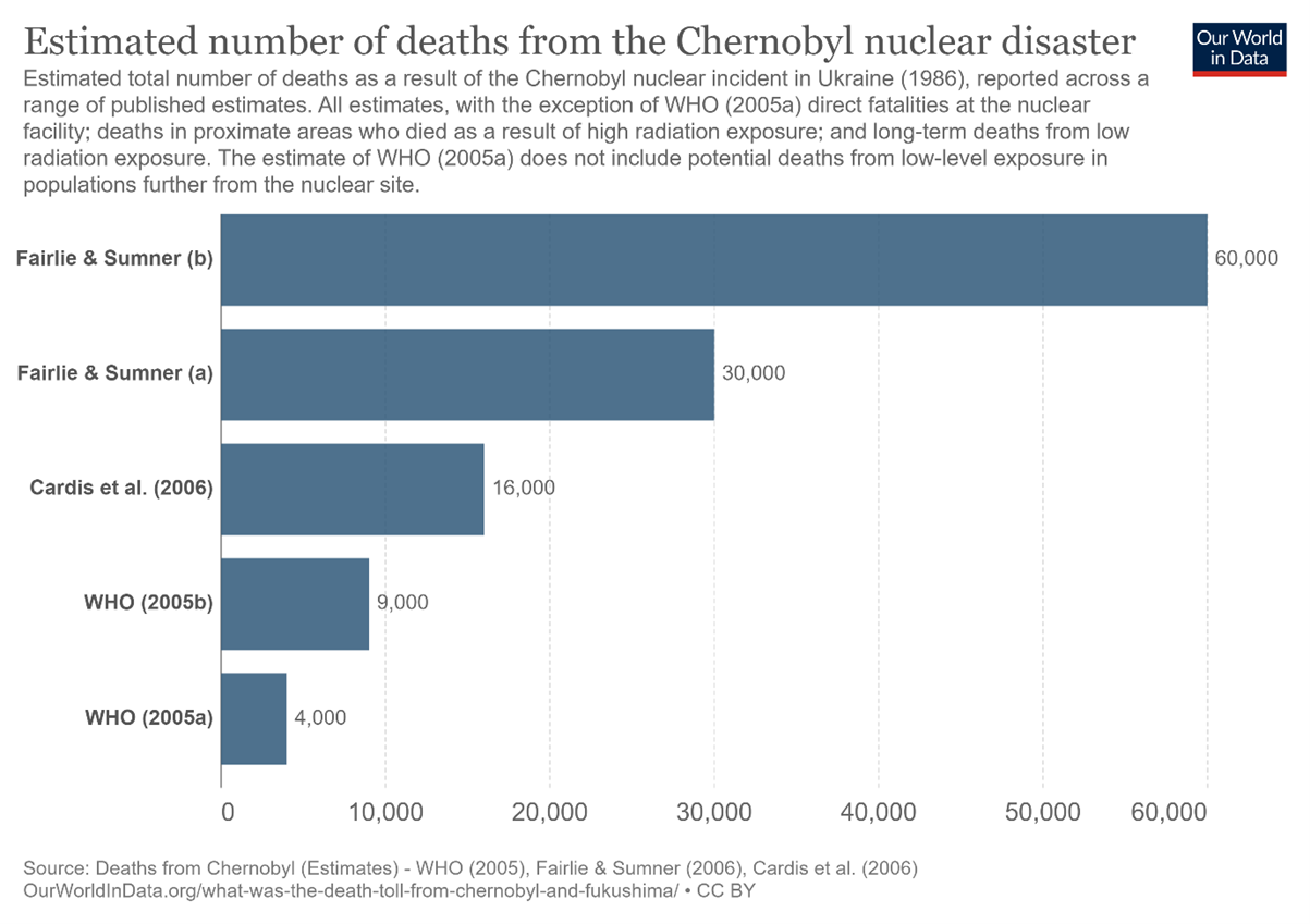 Deaths from Chernobyl (Estimates) (Ritchie et al., 2020).png