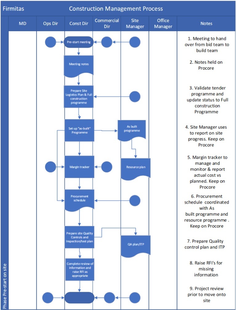 An example of flowchart for construction management - page 2 of 2.jpg