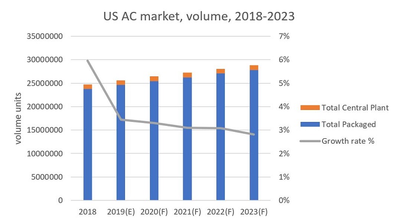 Us-ac-market-volume-2018-2023 800.jpg