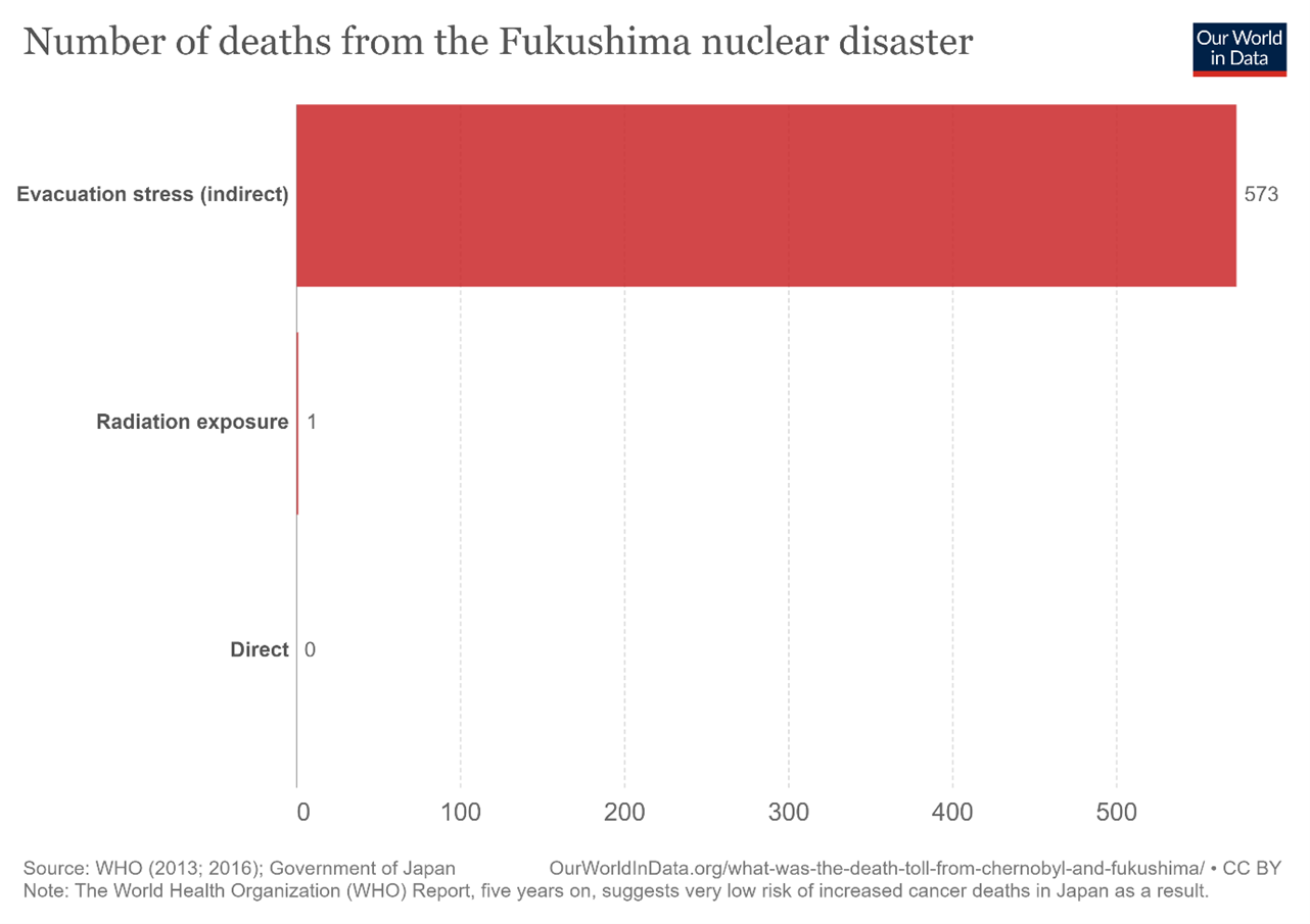 Deaths from Fukushima (Estimates) (Ritchie et al., 2020).png