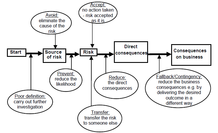 Case study on risk management in construction industry