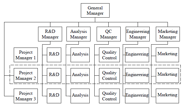 Cdm Organisation Chart