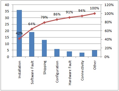 Youtube Pareto Chart