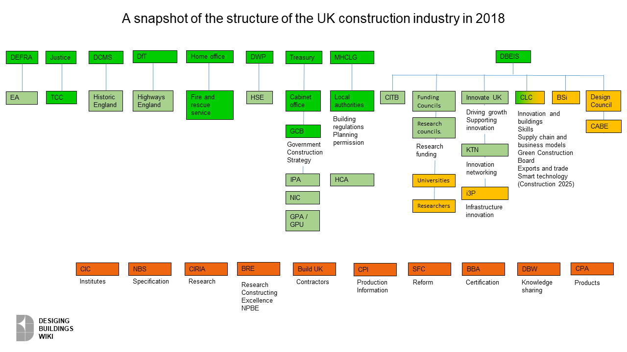 Site Organisation Chart Construction