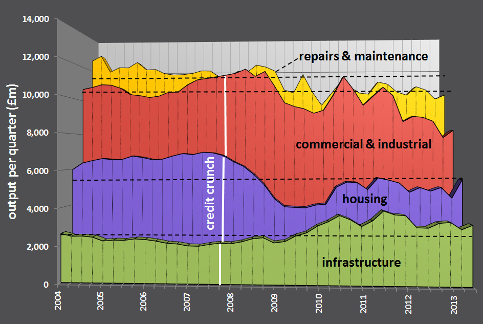 State of uk construction 2013 graph.jpg
