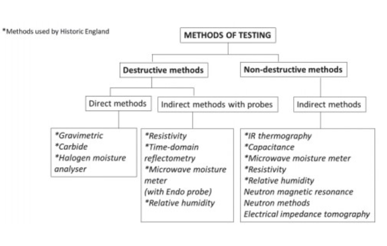 Common methods of moisture assessments.png