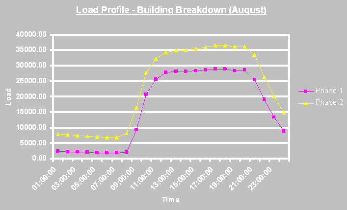 Load profile building breakdown august.jpg