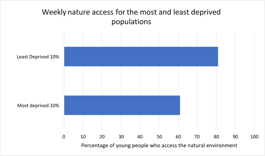 Weekly nature access.png