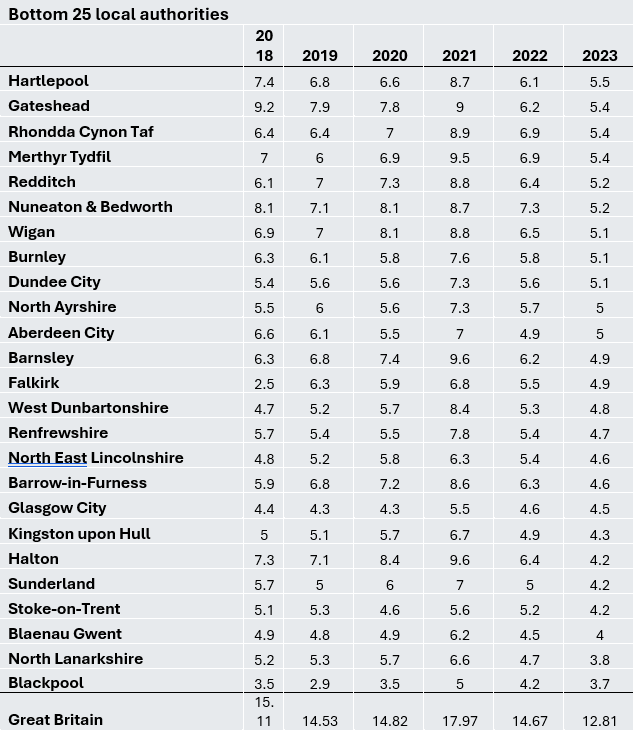 Barbour ABI - Bottom 25 local authorities.PNG