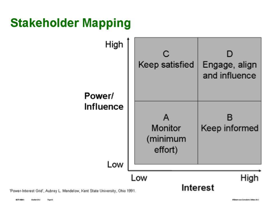 CQI Stakeholder management diag 2.png