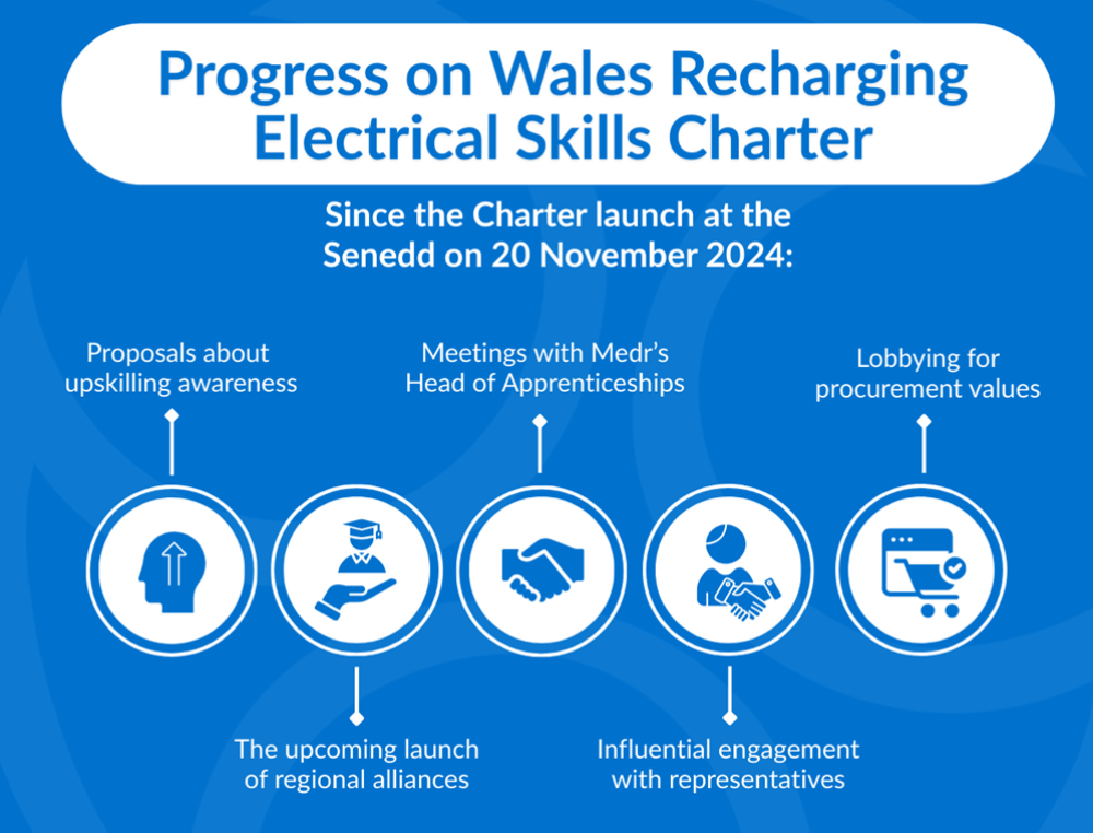 ECA Progress-on-Wales-Recharging-Electrical-Skills-Charter 1000.jpg
