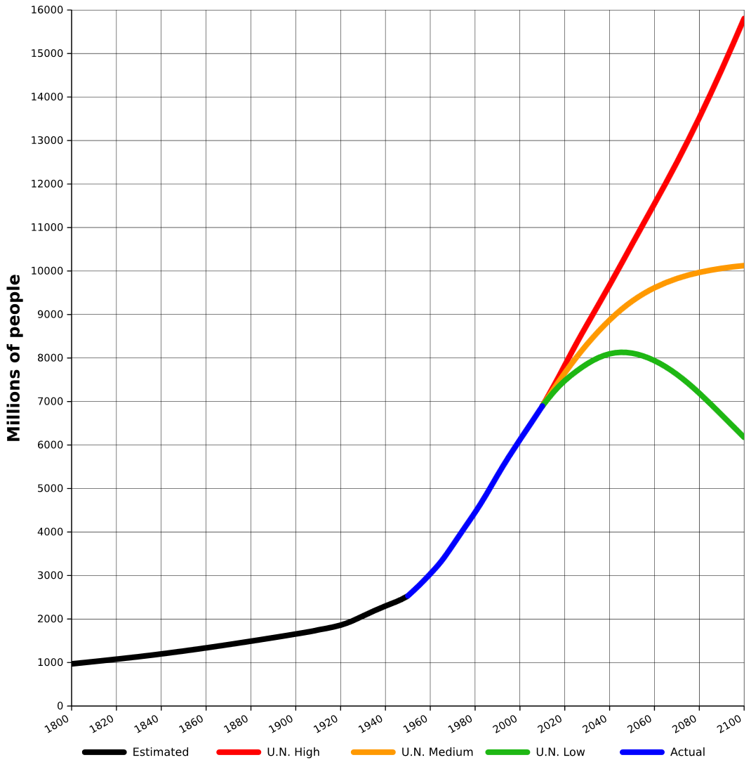 World-Population-1800-2100.png