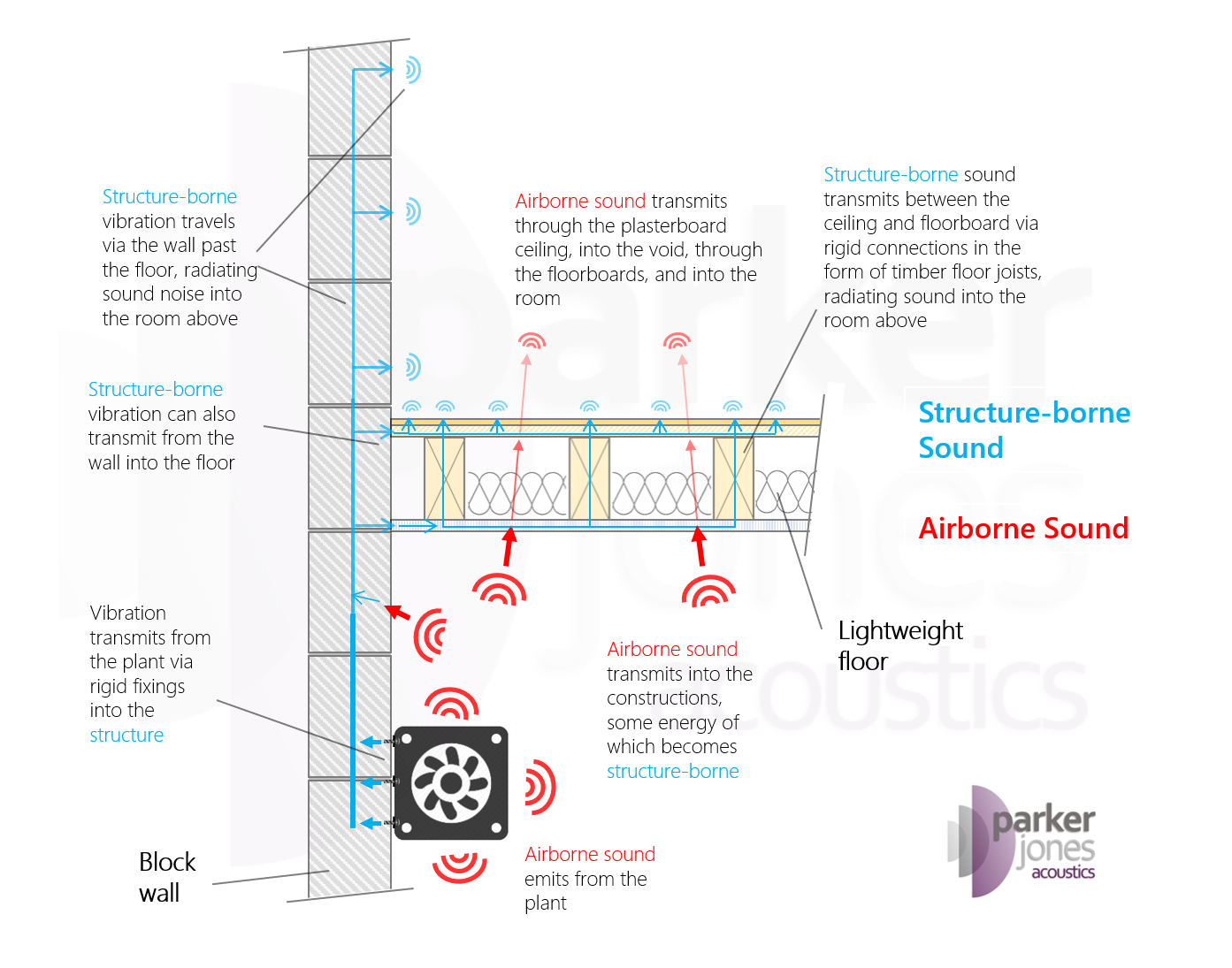 Airborne vs structure borne sound.png