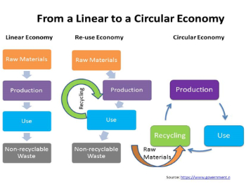 Figure 1 - Transitioning from a Linear to a Circular Economy 350.jpg