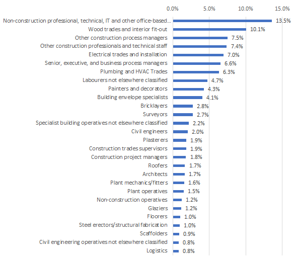 UK construction occupations percentages cropped.png