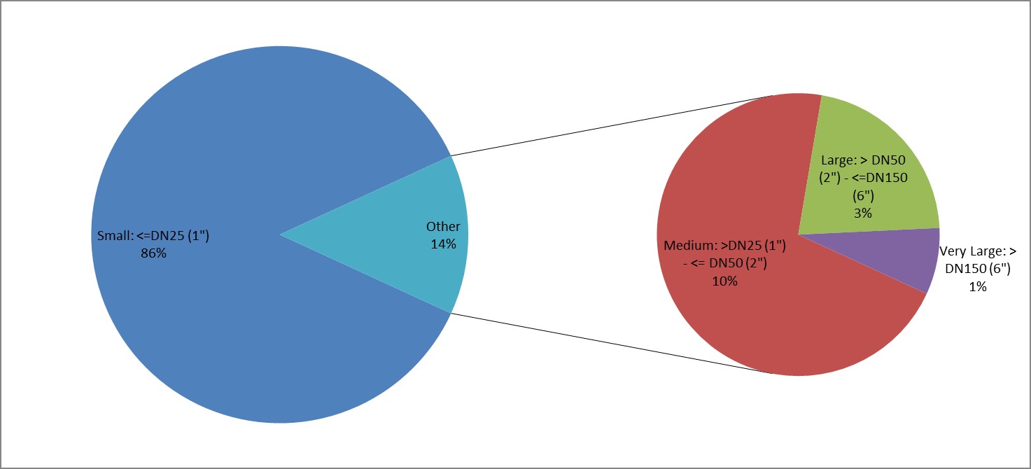 European hydronic controls market - Commercial Valve Market breakdown by value.jpg