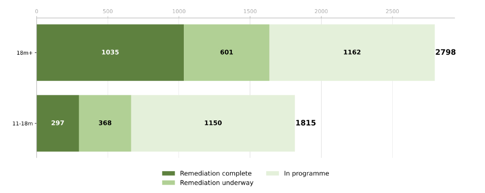 MHCLG Building Safety Overall remediation by height 1000.jpg