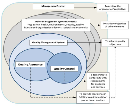 A high-level illustration of connections between quality assurance, quality control and the management system of nuclear facilities..png