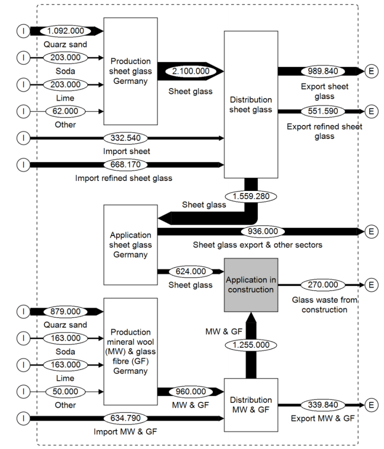 Figure 2. Material flow of glass within German construction sector (tons per year).PNG