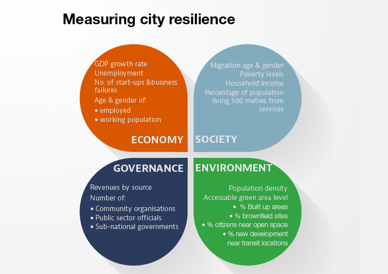 Measuring city resilience 800x566.1.jpg