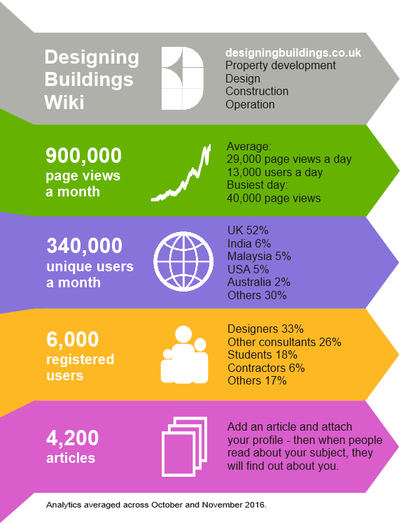 Designing buildings wiki infographic december 2016.png