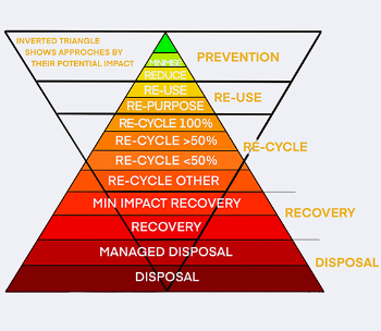 File:Waste hierarchy 350.jpg