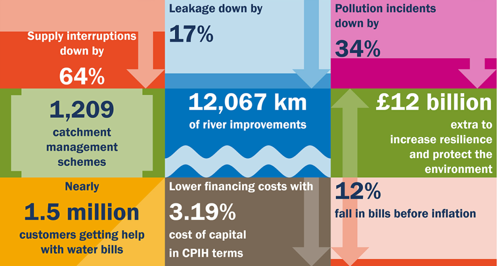 2019 price review draft determinations for water companies.png