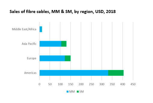 6-19 sales of fibre cables, MM & SM, by region, USD, 2018.PNG