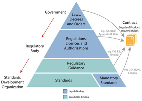 Hierarchy of legal requirements, regulations and standards and the bodies issuing them (IAEA, 2020).png