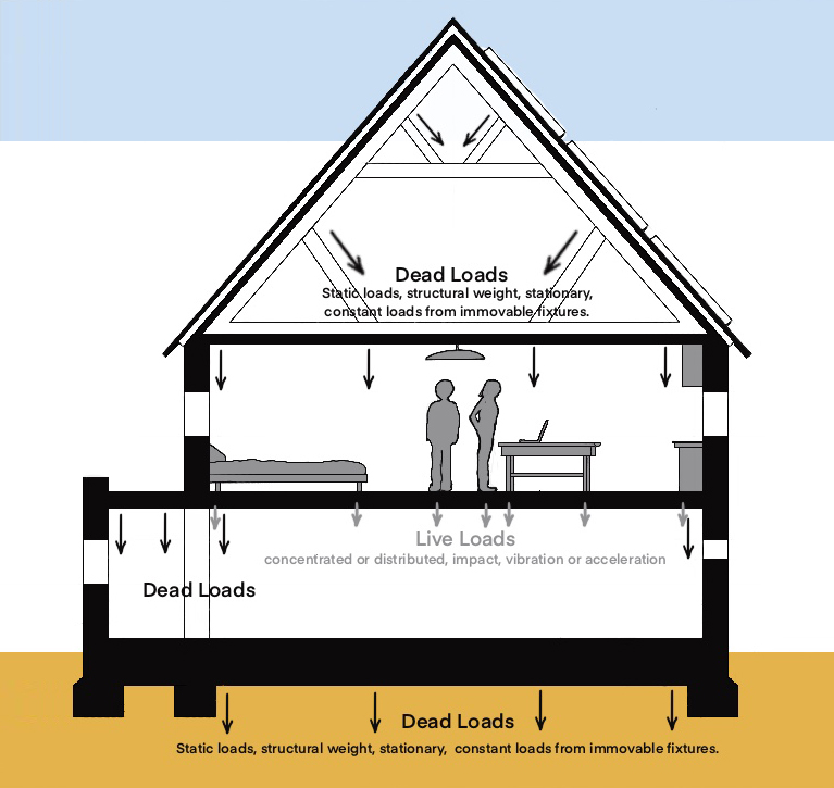 Structural Loads Dead and live.jpg