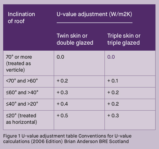 U-Value rooflights BRE.jpg