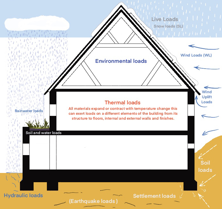 Structural Loads Environmental.jpg